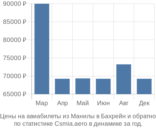 Авиабилеты из Манилы в Бахрейн цены