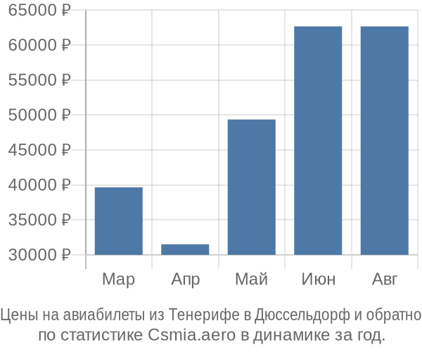 Авиабилеты из Тенерифе в Дюссельдорф цены