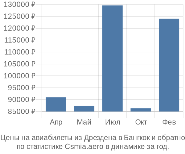 Авиабилеты из Дрездена в Бангкок цены