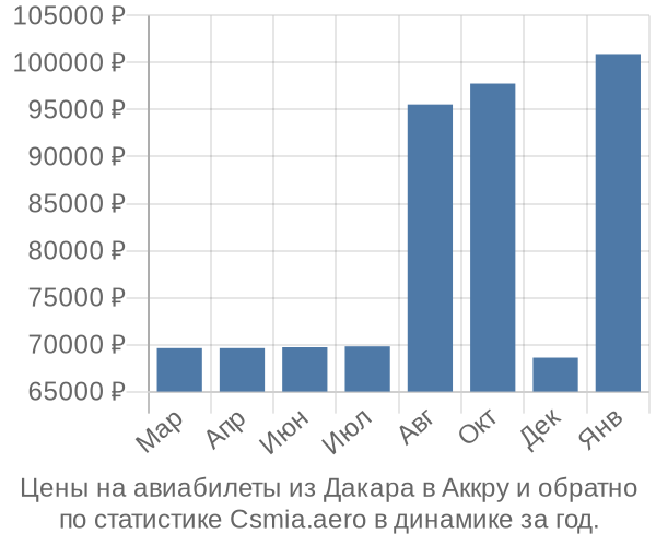 Авиабилеты из Дакара в Аккру цены