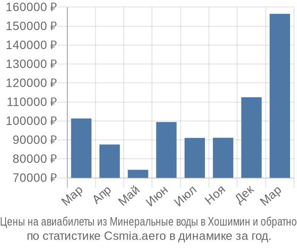 Авиабилеты из Минеральные воды в Хошимин цены