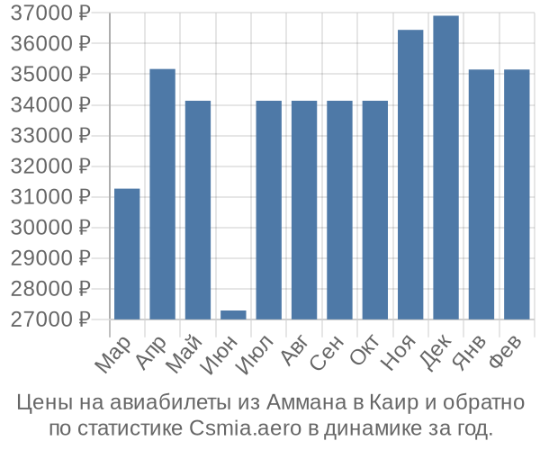 Авиабилеты из Аммана в Каир цены