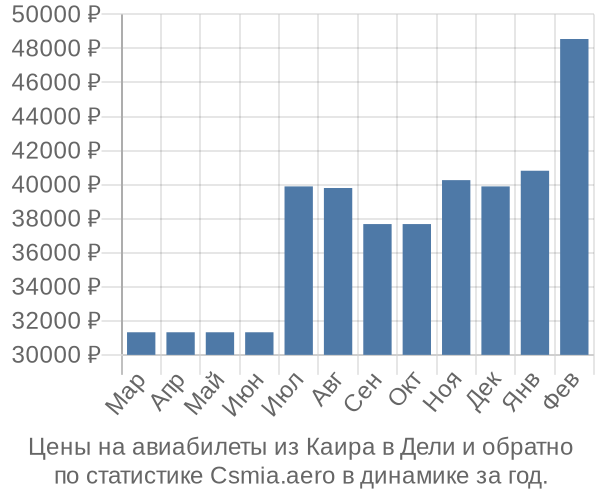 Авиабилеты из Каира в Дели цены