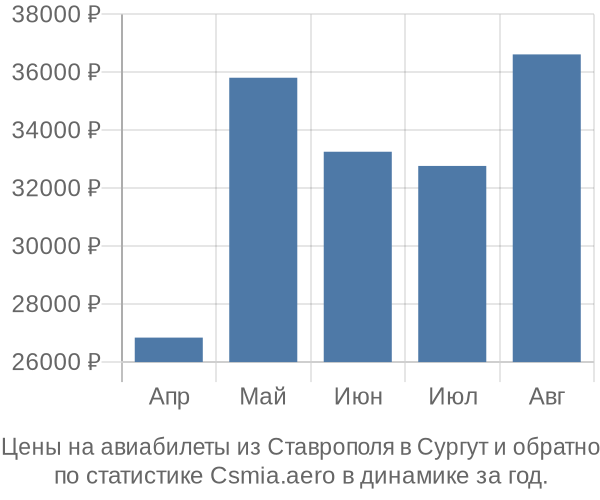 Авиабилеты из Ставрополя в Сургут цены