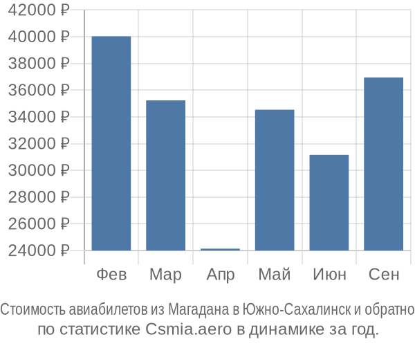 Стоимость авиабилетов из Магадана в Южно-Сахалинск