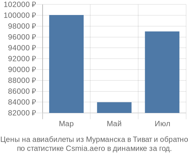 Авиабилеты из Мурманска в Тиват цены