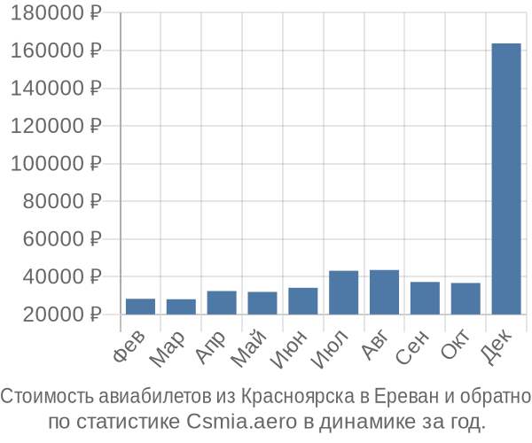 Стоимость авиабилетов из Красноярска в Ереван