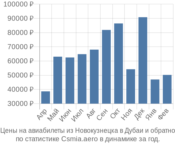 Авиабилеты из Новокузнецка в Дубаи цены