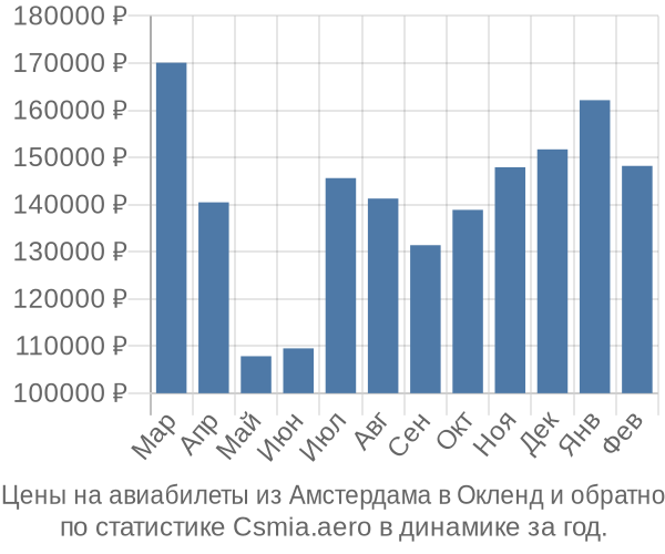 Авиабилеты из Амстердама в Окленд цены