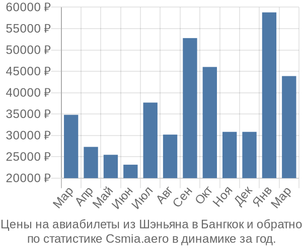 Авиабилеты из Шэньяна в Бангкок цены