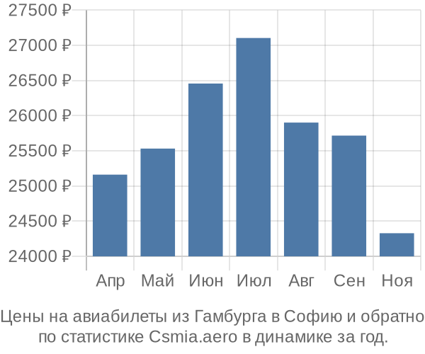 Авиабилеты из Гамбурга в Софию цены