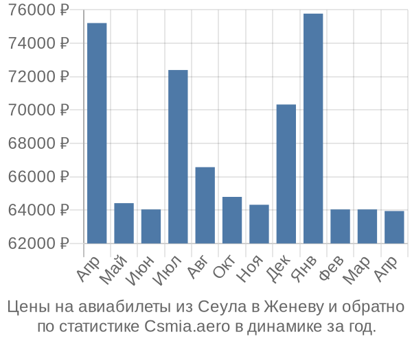 Авиабилеты из Сеула в Женеву цены