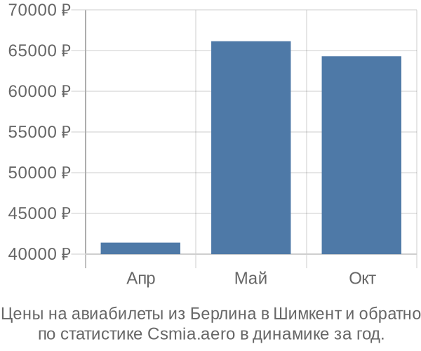 Авиабилеты из Берлина в Шимкент цены