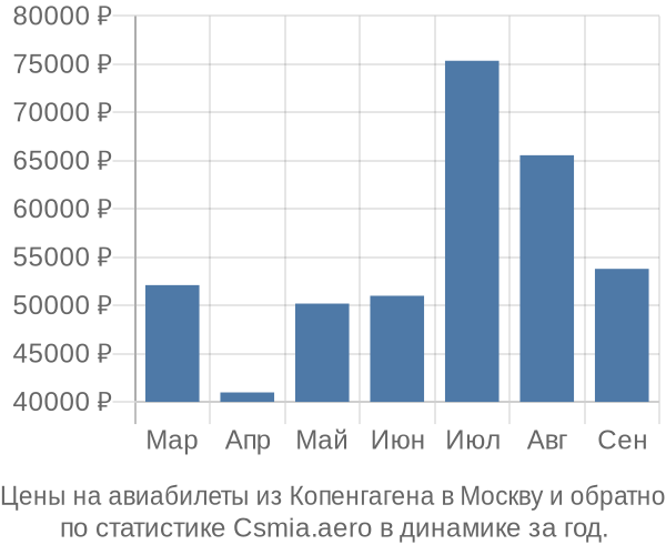 Авиабилеты из Копенгагена в Москву цены