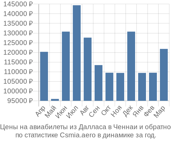 Авиабилеты из Далласа в Ченнаи цены