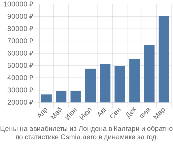 Авиабилеты из Лондона в Калгари цены