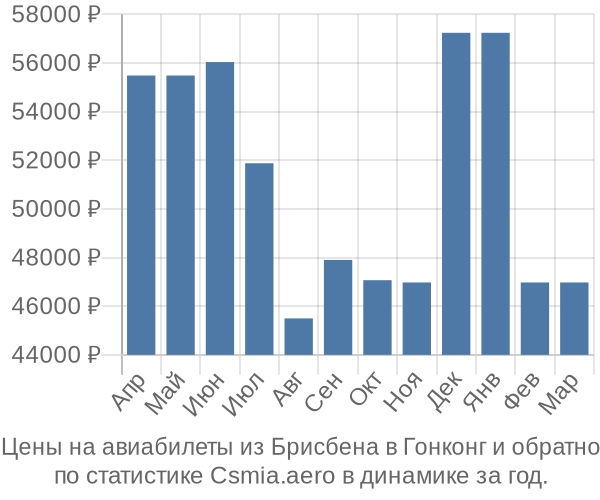 Авиабилеты из Брисбена в Гонконг цены