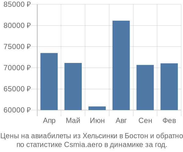 Авиабилеты из Хельсинки в Бостон цены