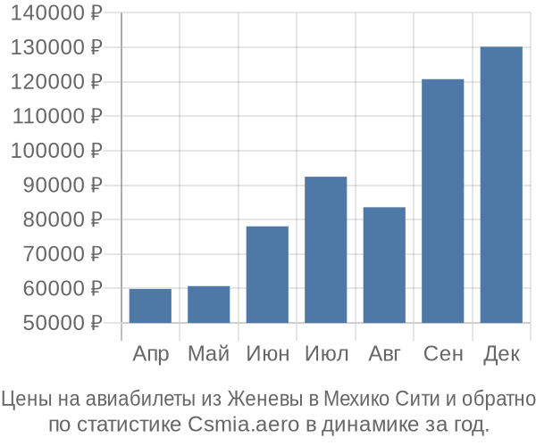 Авиабилеты из Женевы в Мехико Сити цены