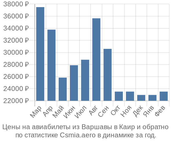 Авиабилеты из Варшавы в Каир цены