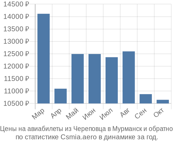 Авиабилеты из Череповца в Мурманск цены