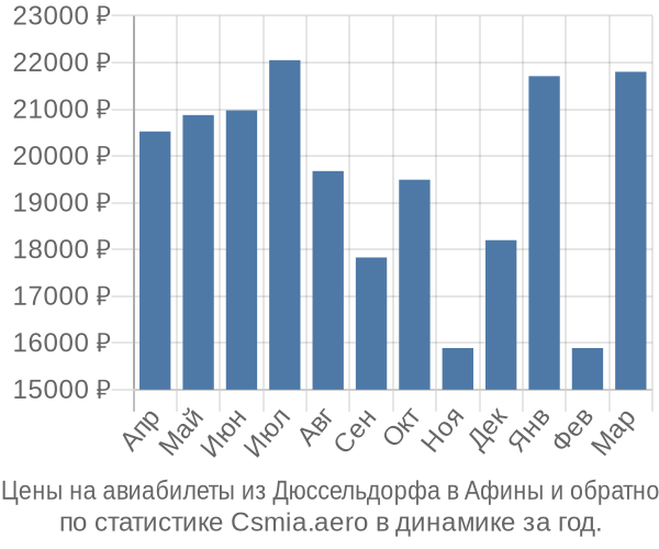 Авиабилеты из Дюссельдорфа в Афины цены