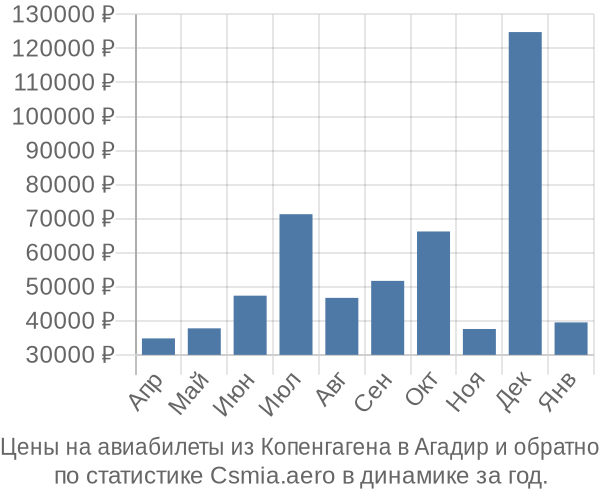 Авиабилеты из Копенгагена в Агадир цены