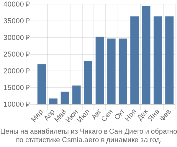 Авиабилеты из Чикаго в Сан-Диего цены