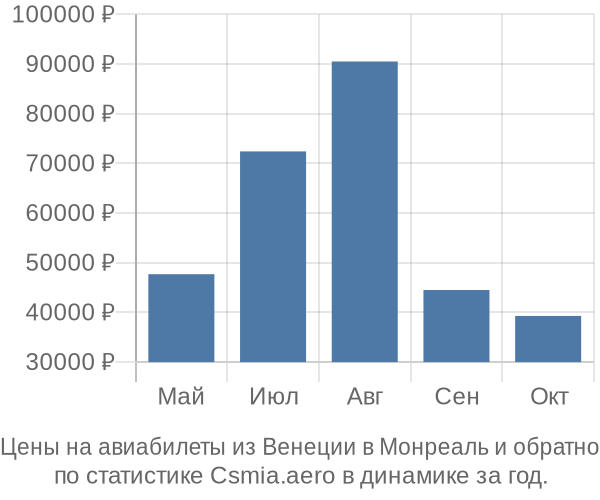 Авиабилеты из Венеции в Монреаль цены