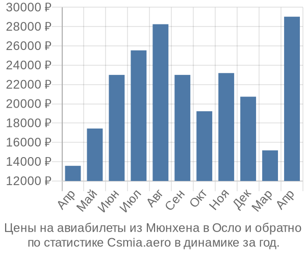 Авиабилеты из Мюнхена в Осло цены