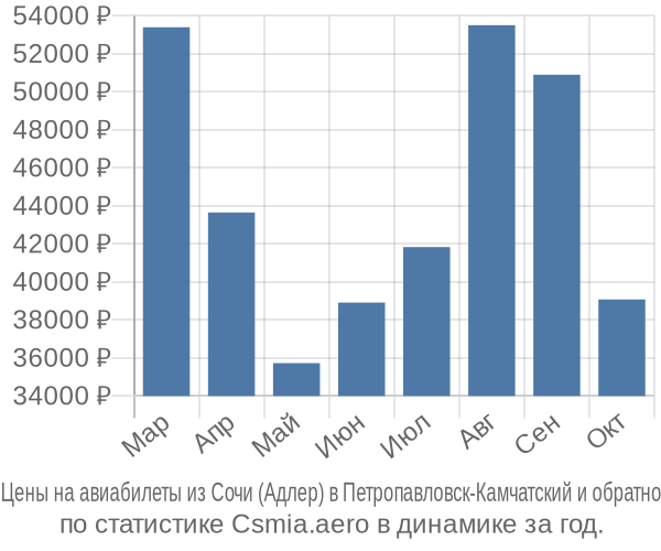Авиабилеты из Сочи (Адлер) в Петропавловск-Камчатский цены