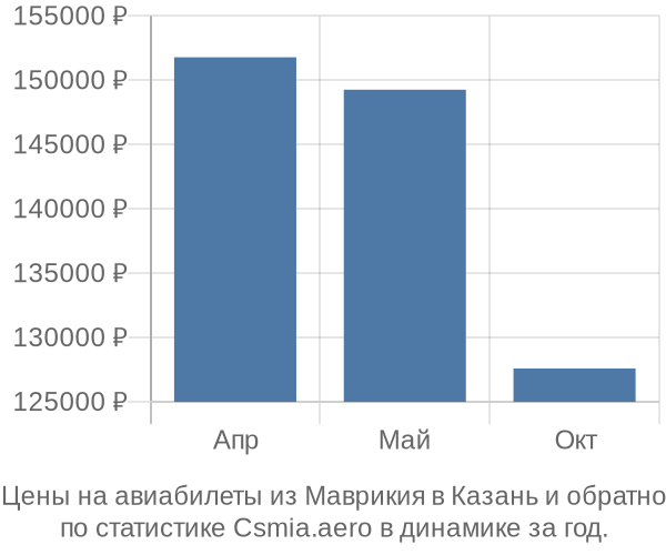 Авиабилеты из Маврикия в Казань цены