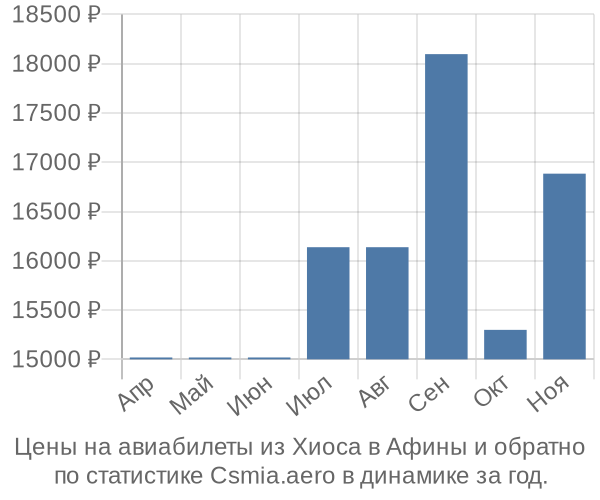 Авиабилеты из Хиоса в Афины цены