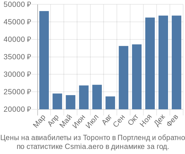 Авиабилеты из Торонто в Портленд цены