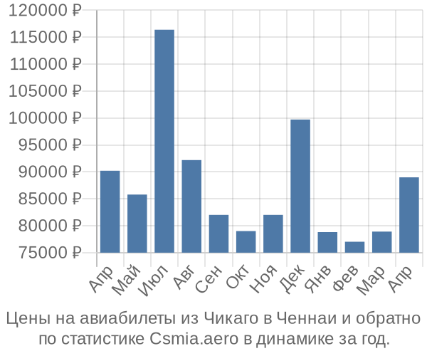 Авиабилеты из Чикаго в Ченнаи цены