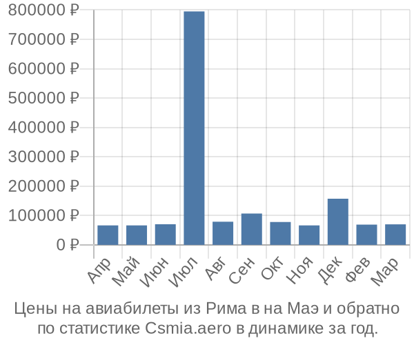 Авиабилеты из Рима в на Маэ цены