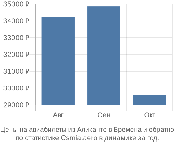 Авиабилеты из Аликанте в Бремена цены
