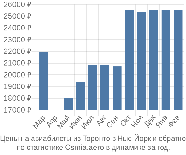 Авиабилеты из Торонто в Нью-Йорк цены