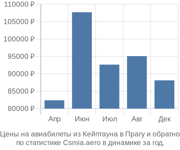 Авиабилеты из Кейптауна в Прагу цены