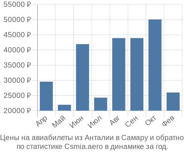 Авиабилеты из Анталии в Самару цены