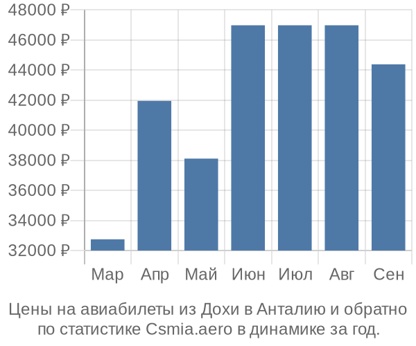 Авиабилеты из Дохи в Анталию цены