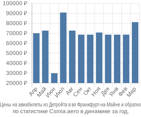 Авиабилеты из Детройта в во Франкфурт-на-Майне цены
