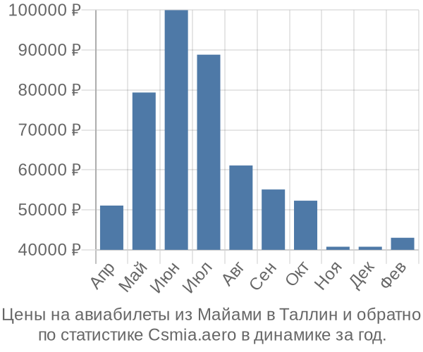 Авиабилеты из Майами в Таллин цены