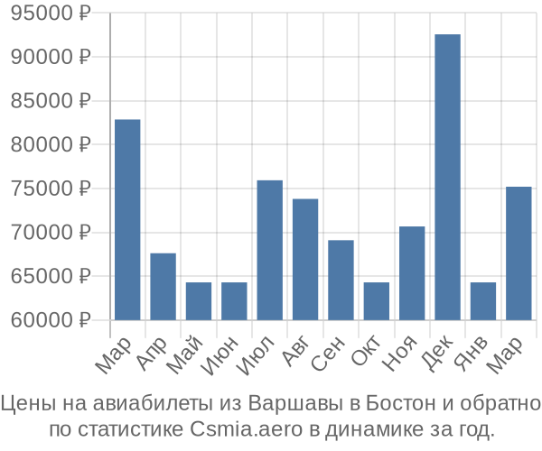 Авиабилеты из Варшавы в Бостон цены