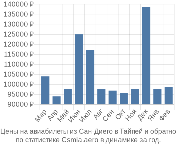 Авиабилеты из Сан-Диего в Тайпей цены