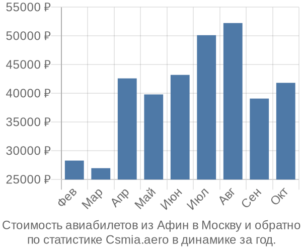 Стоимость авиабилетов из Афин в Москву