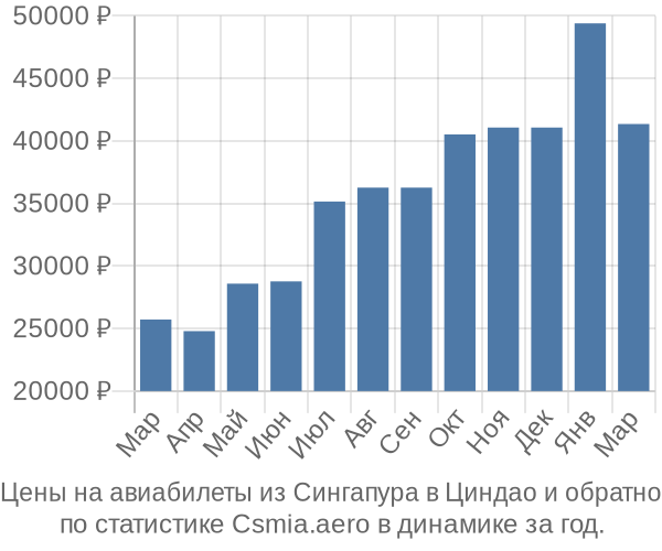 Авиабилеты из Сингапура в Циндао цены