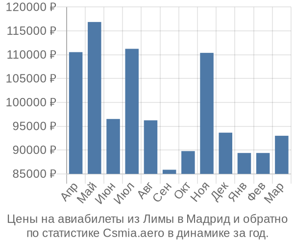 Авиабилеты из Лимы в Мадрид цены