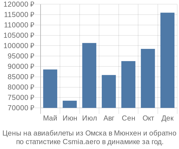 Авиабилеты из Омска в Мюнхен цены