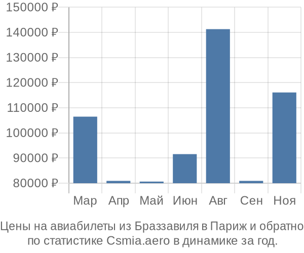 Авиабилеты из Браззавиля в Париж цены